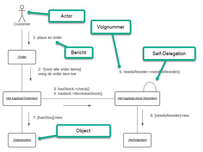 samenwerkingsdiagram met eenvoudige nummering
